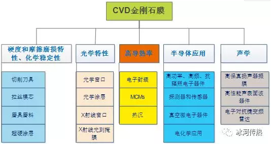 金剛石膜之熱應(yīng)用淺談（一）