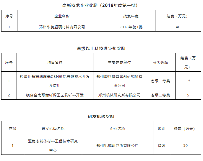 【科技創(chuàng)新】多家優(yōu)秀超硬材料企業(yè)獎勵627萬！