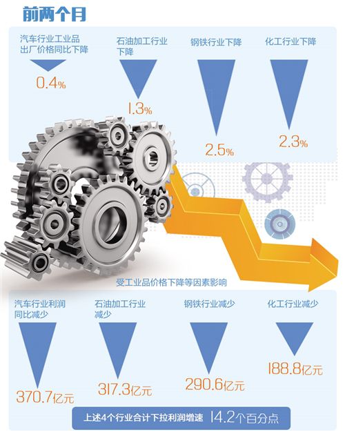 前兩個(gè)月工業(yè)企業(yè)利潤(rùn)增速下滑有緣由