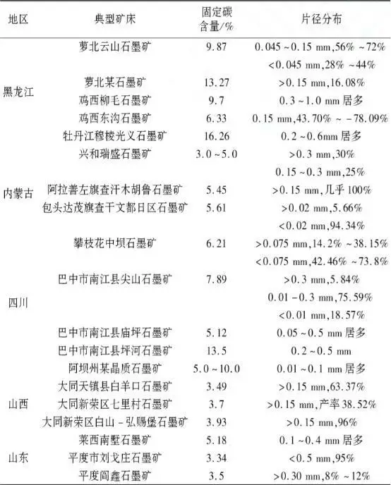我國鱗片石墨的礦床與市場特征