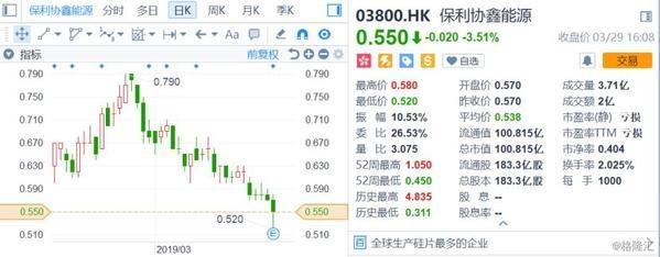 保利協(xié)鑫能源五年內(nèi)首次虧損 光伏市場(chǎng)機(jī)遇與挑戰(zhàn)并存