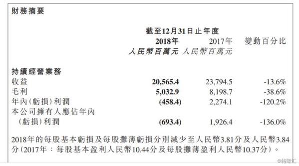 保利協(xié)鑫能源五年內(nèi)首次虧損 光伏市場(chǎng)機(jī)遇與挑戰(zhàn)并存