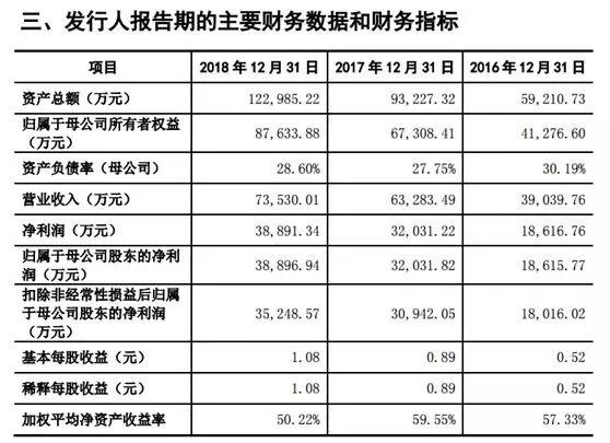 科創(chuàng)板只爭朝夕！三家公司已獲首輪問詢