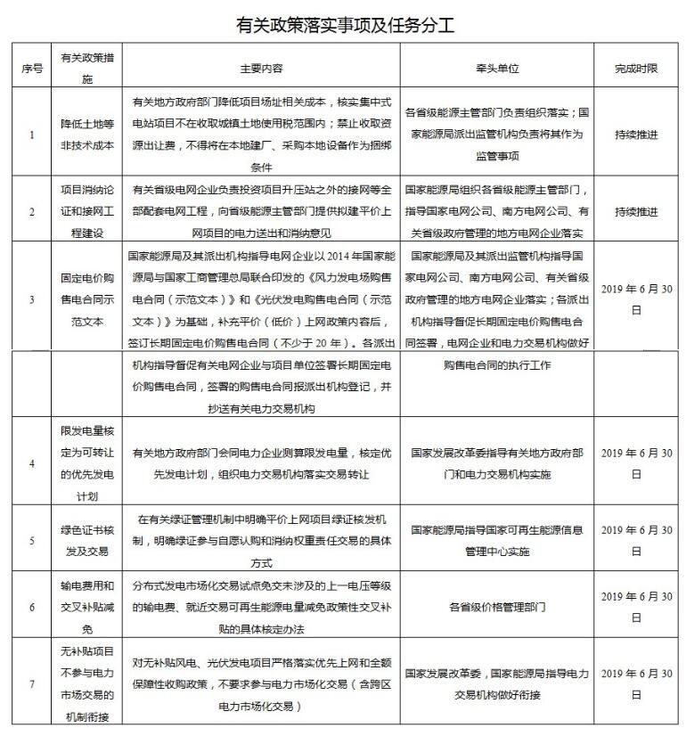 解讀平價上網(wǎng)項目建設(shè)方案：發(fā)改委和能源局要“來真的”