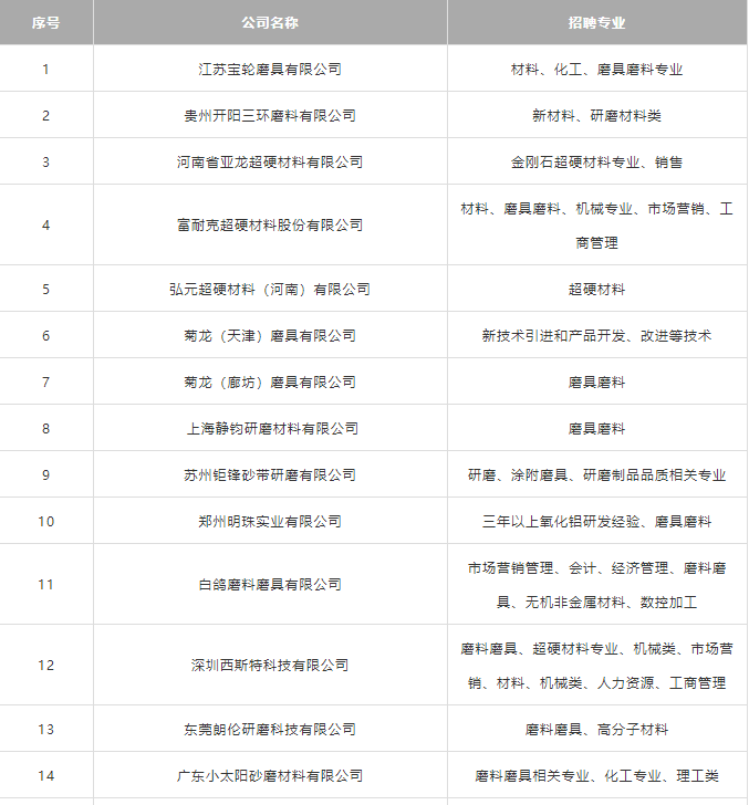 2019河工大磨料磨具專場(chǎng)招聘會(huì)最新匯總