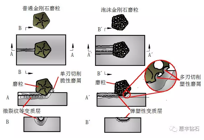 惠豐鉆石取得重大技術(shù)創(chuàng)新突破：新型結(jié)構(gòu)的泡沫金剛石系列磨料橫空出世