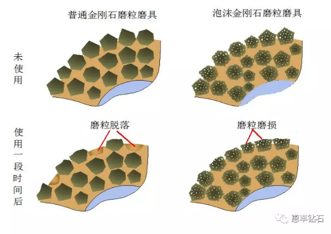 惠豐鉆石取得重大技術(shù)創(chuàng)新突破：新型結(jié)構(gòu)的泡沫金剛石系列磨料橫空出世