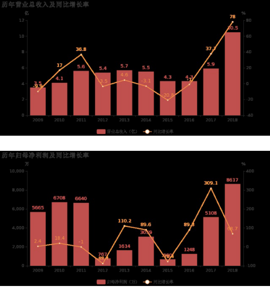 金剛石工具業(yè)務貢獻利潤   博深工具2018年凈利潤大增