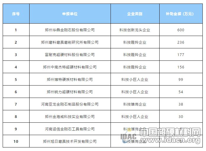 最高補助600萬!這10家超硬材料企業(yè)火速報送相關(guān)資料