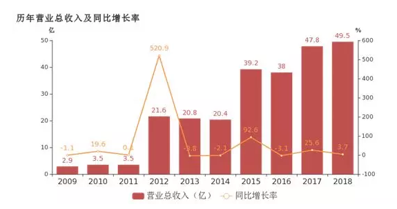 中兵紅箭2018年年報出爐, “超硬材料”業(yè)務貢獻突出