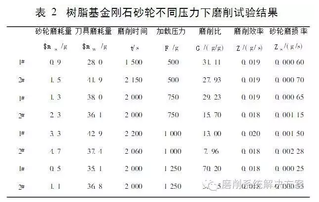 偶聯(lián)劑處理對金剛石樹脂砂輪磨削性能的影響