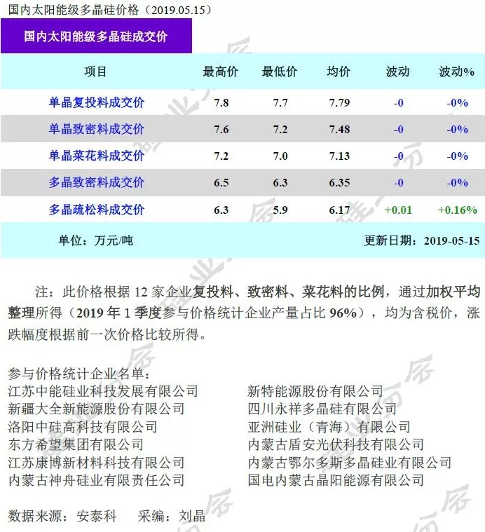 光伏市場需求增加，硅料價格逐漸回升！