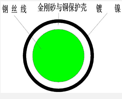金剛石線切割技術(shù)簡(jiǎn)析