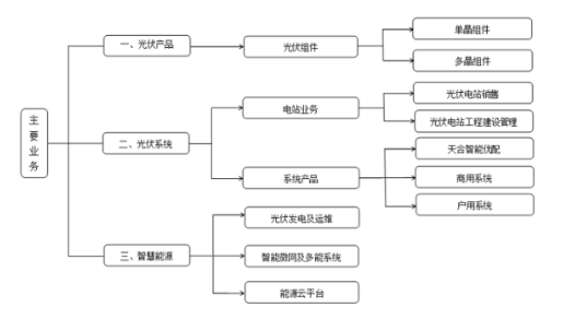 這家光伏巨頭擬登陸科創(chuàng)板募資30億