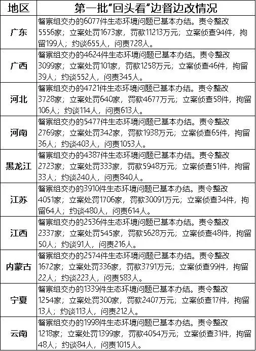 責令整改43000多家企業(yè)！第一輪環(huán)保督察及“回頭看”完成！