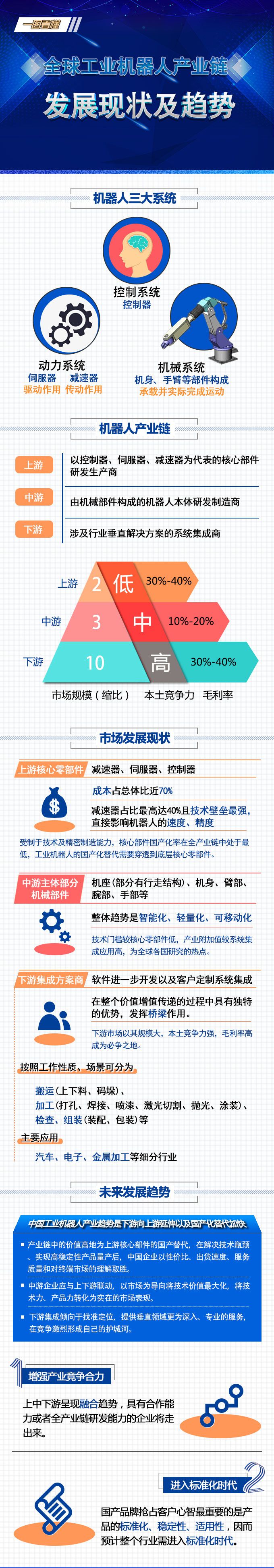 全球工業(yè)機器人產(chǎn)業(yè)鏈發(fā)展現(xiàn)狀及趨勢