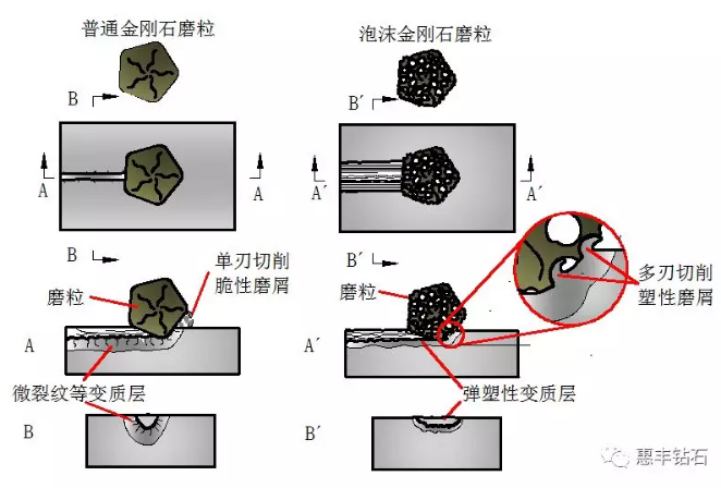 惠豐鉆石技術(shù)創(chuàng)新產(chǎn)品——泡沫金剛石系列新型磨料，得到市場(chǎng)高度認(rèn)可!