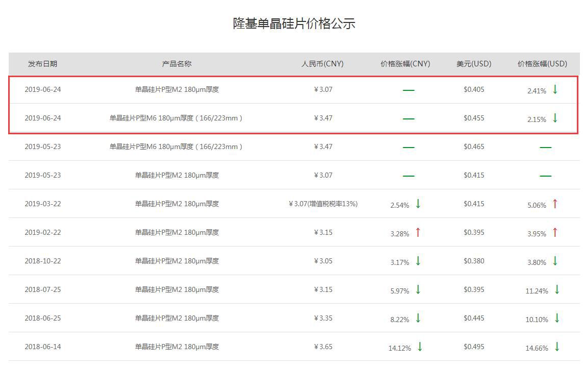 隆基6月硅片價(jià)格公示  國(guó)內(nèi)不變、國(guó)外降價(jià)