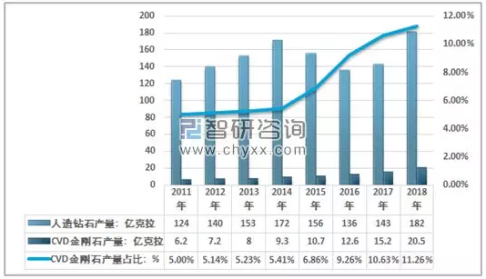 2018年中國人造金剛石產(chǎn)銷量及進(jìn)出口數(shù)據(jù)