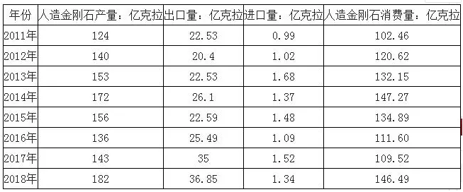 2018年中國人造金剛石產(chǎn)銷量及進(jìn)出口數(shù)據(jù)