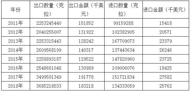 2018年中國人造金剛石產(chǎn)銷量及進(jìn)出口數(shù)據(jù)