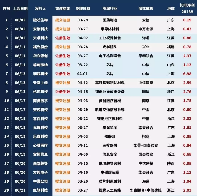 科創(chuàng)板開板在即，首批31家全部過會