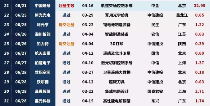 科創(chuàng)板開板在即，首批31家全部過會