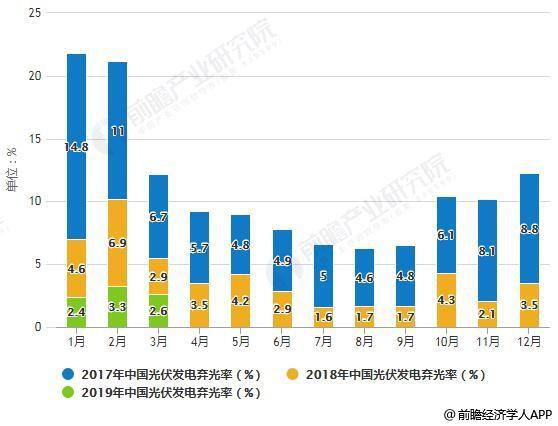 2019年中國光伏行業(yè)市場現(xiàn)狀及發(fā)展前景分析