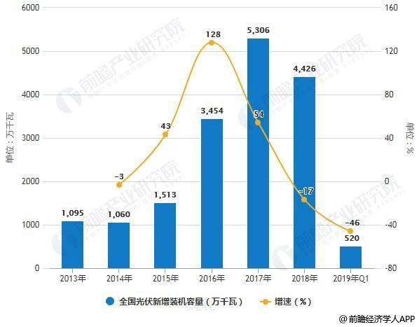 2019年中國光伏行業(yè)市場現(xiàn)狀及發(fā)展前景分析