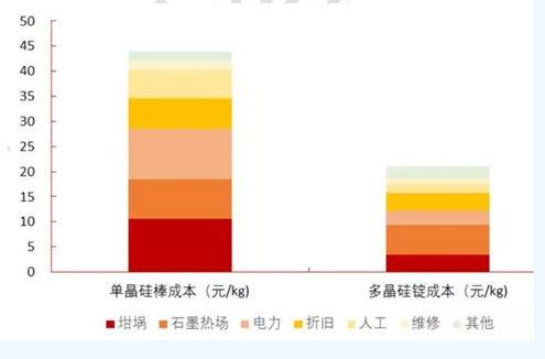 光伏單多晶之爭(zhēng):單晶效率優(yōu)勢(shì)逐漸體現(xiàn)