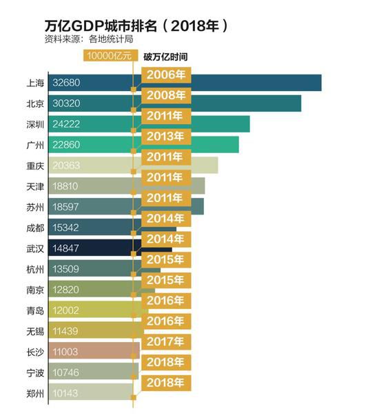 中國(guó)16城躋身萬(wàn)億俱樂(lè)部：福州濟(jì)南西安急了