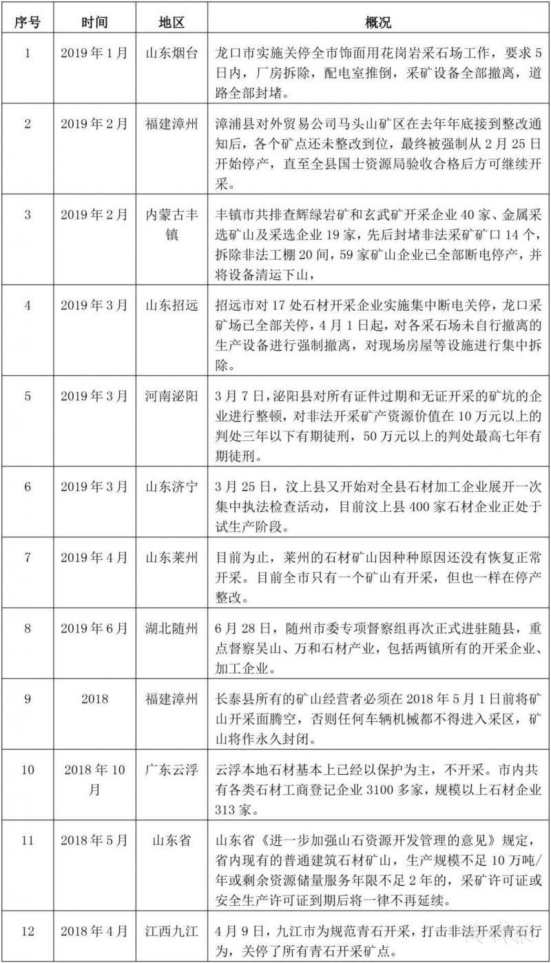 環(huán)保風暴倒逼全國超4000家石材企業(yè)整改