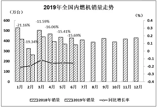 2019年6月內(nèi)燃機(jī)行業(yè)市場經(jīng)濟(jì)運(yùn)行綜述