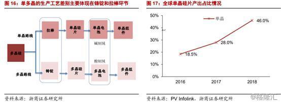 光伏行業(yè)景氣度提升 隆基股份上半年預(yù)計(jì)盈利近20億元