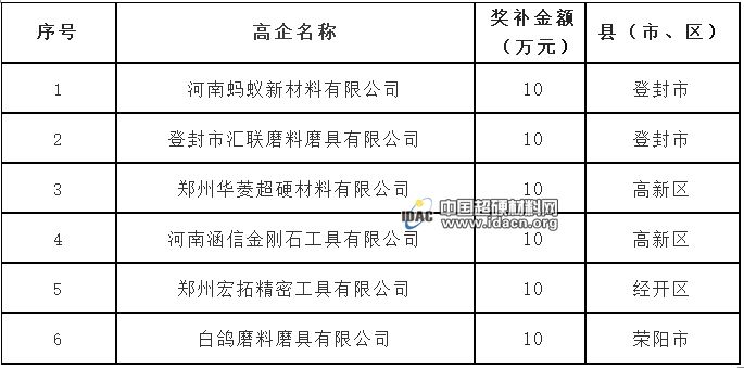 鄭州6家磨料磨具企業(yè)享“紅利” 領(lǐng)取獎(jiǎng)補(bǔ)60萬元