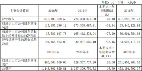 東尼電子花光3億募資業(yè)績變臉