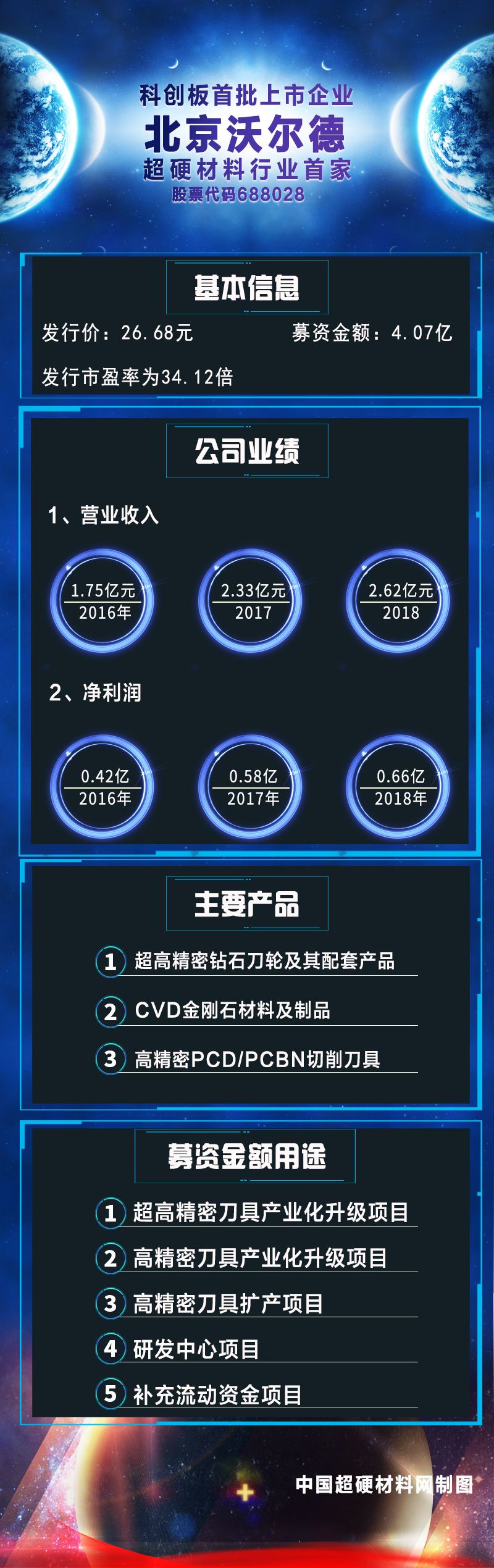 超硬材料行業(yè)首家科創(chuàng)板上市企業(yè) 北京沃爾德今日掛牌上市