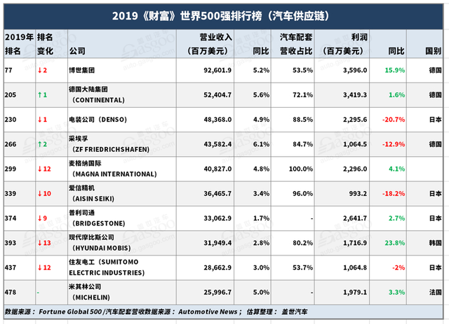 汽車零部件企業(yè)排名整體下滑，低利潤或成常態(tài)