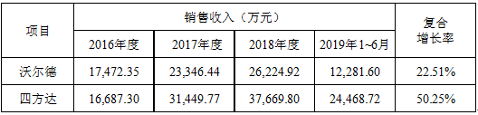 科創(chuàng)板沃爾德引爆精密超硬刀具  四方達(dá)價值有望被挖掘