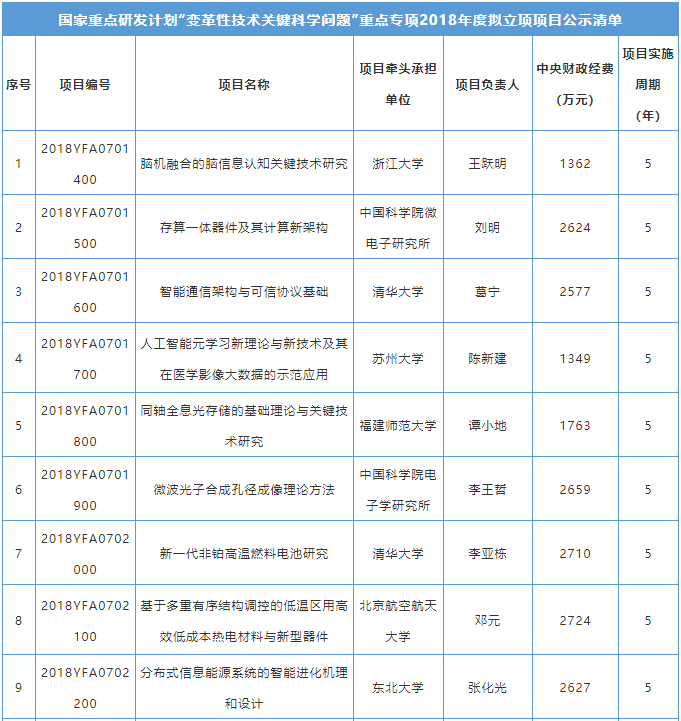 田永君院士項(xiàng)目入選國家“變革性技術(shù)關(guān)鍵科學(xué)問題”重點(diǎn)專項(xiàng)