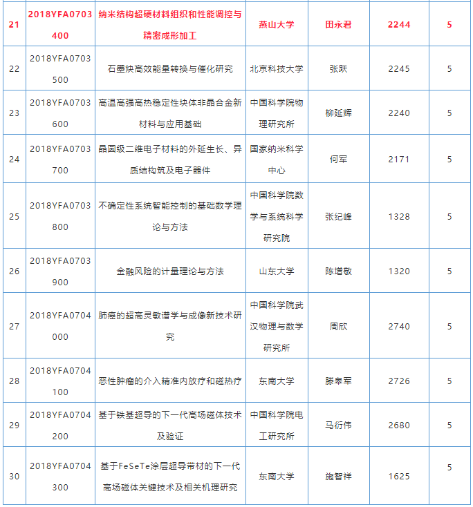田永君院士項(xiàng)目入選國家“變革性技術(shù)關(guān)鍵科學(xué)問題”重點(diǎn)專項(xiàng)