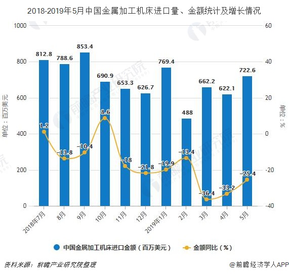 2019年前5月中國(guó)機(jī)床行業(yè)市場(chǎng)分析