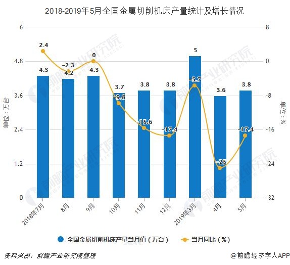 2019年前5月中國(guó)機(jī)床行業(yè)市場(chǎng)分析