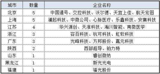 最高1600萬(wàn)！9省打響科創(chuàng)板爭(zhēng)奪戰(zhàn)