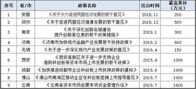 最高1600萬(wàn)！9省打響科創(chuàng)板爭(zhēng)奪戰(zhàn)