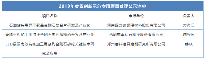 3項(xiàng)超硬材料項(xiàng)目入選2019年度河南省創(chuàng)新示范專項(xiàng)項(xiàng)目名單