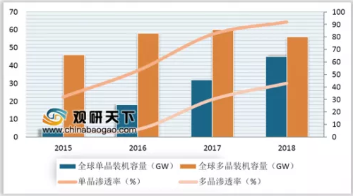 產(chǎn)業(yè)報(bào)告：2019年光伏市場(chǎng)將對(duì)金剛石線保持較高需求