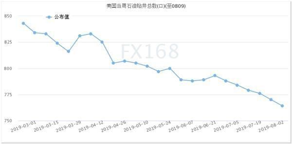 美國(guó)石油鉆井再減6座觸及2018年首周來(lái)最低