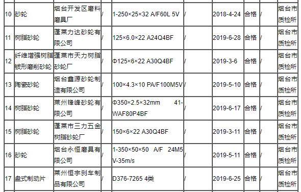 煙臺市發(fā)布2019年第7批砂輪產(chǎn)品質量市級監(jiān)督抽查情況