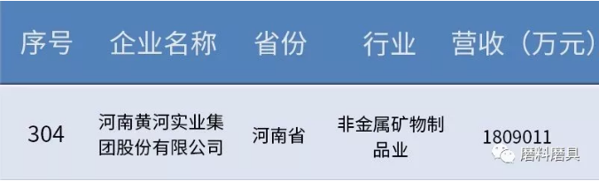 營收突破180億元！ 河南黃河實(shí)業(yè)集團(tuán)股份有限公司上榜中國“制造業(yè)500強(qiáng)”